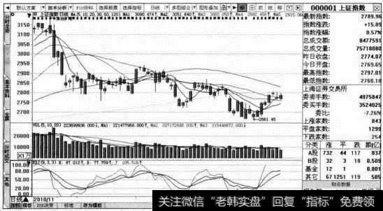 【上证指数】K线走势图