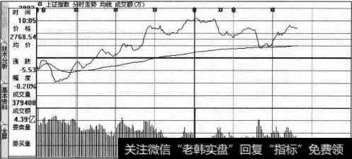 【上证指数】的分时走势图