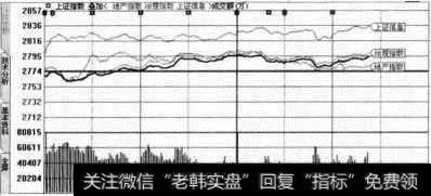 【上证指数】分时走势图