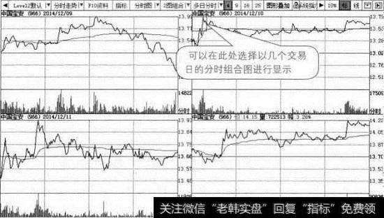 中国宝安近4个交易日的分时组合图