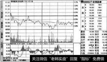 【深圳能源】的分时走势图