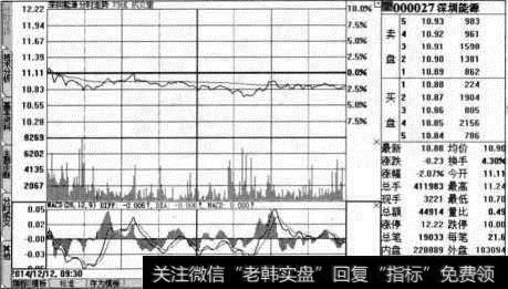 固定分时线纵坐标（涨跌幅）