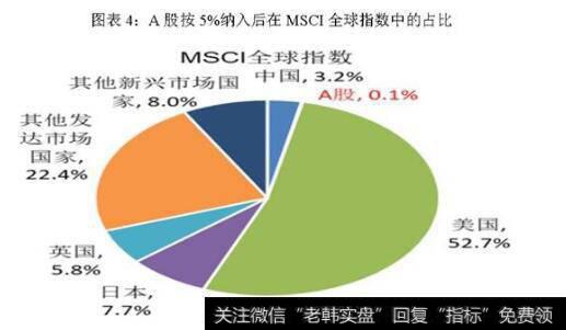 MSCI全球指数