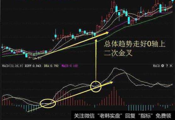 怎样通过技术分析，判断短期股票买卖点？