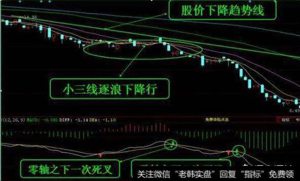 怎样通过技术分析，判断短期股票买卖点？