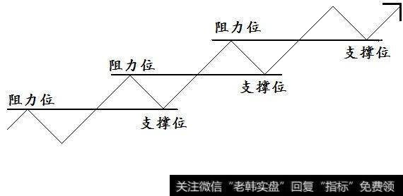 阻力位与支撑位