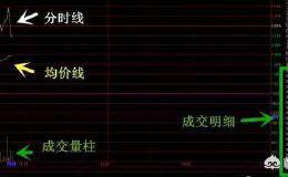 如何看超短线分时图把握买点抓涨停股？