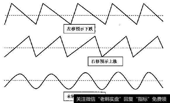 周期波形变化示意图