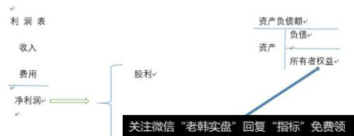 如何理解财报中利润表、资产负债表、现金流量表三张表的关系？