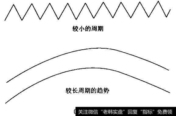 波峰移动示意图（a）简单的周期