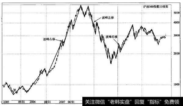 泸深300指数波峰左右移动实例图