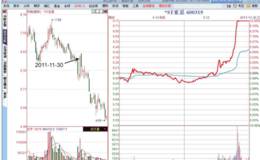 尾盘涨停交易技术