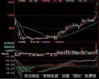 <a href='/macd/'>MACD</a>指标买卖点技巧都有哪些？