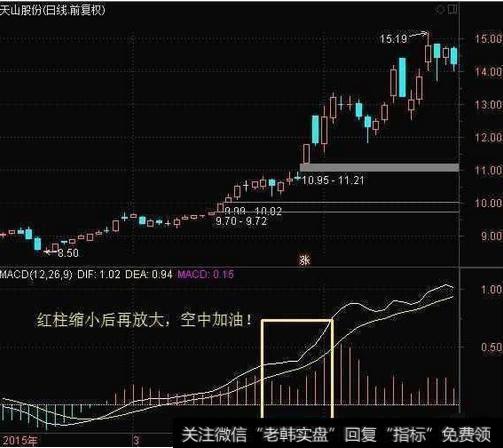 macd指标买卖点技巧都有哪些？