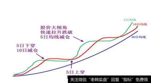 做股票的时候均线分析有用吗？