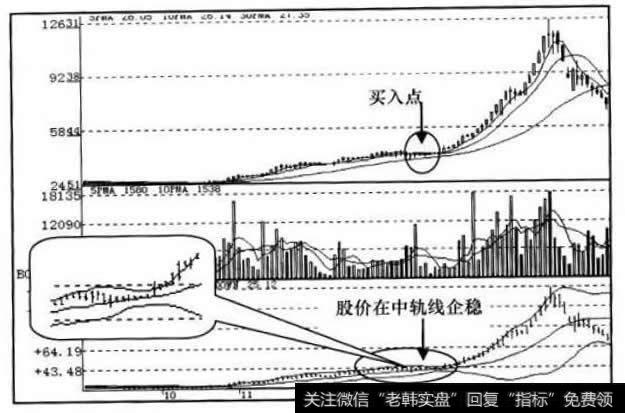 BOLL指标走势图