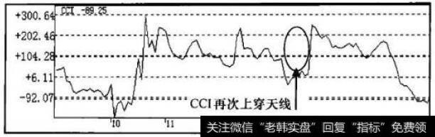 CCI指标走势图