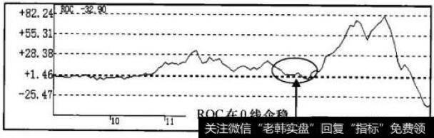 ROC指标走势图