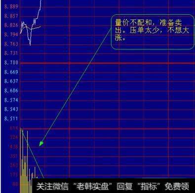 如何识别分时波形读懂市场？