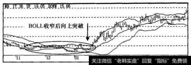 BOLL指标走势图