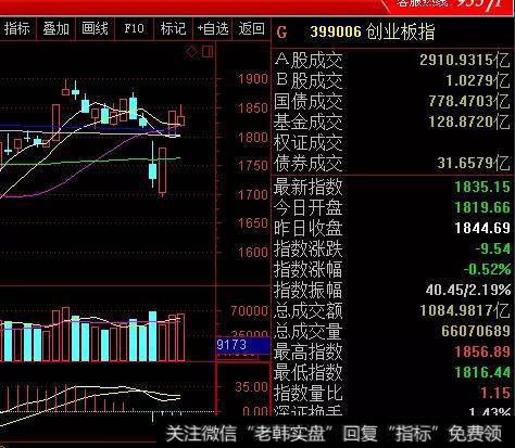 创业板近日表现活跃，这是大牛市启动的前兆吗？