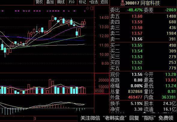 创业板近日表现活跃，这是大牛市启动的前兆吗？