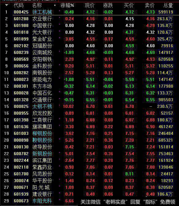 怎么选择有发展潜力的低价股？