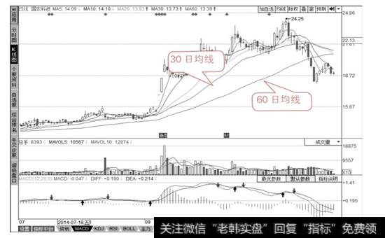 60日均线与30日均线