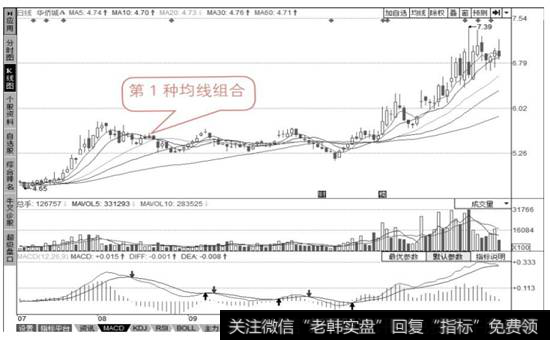 第1种均线组合