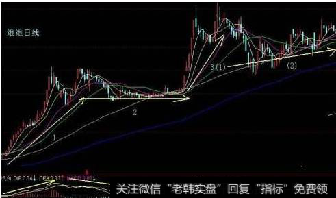 如何根据日线分时线进行“T+0”操作？