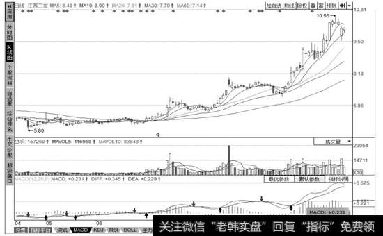 江苏三友个股K线分析界面