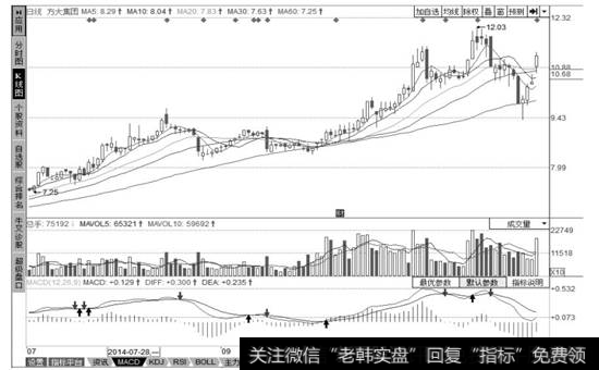 方大集团个股K线分析界面