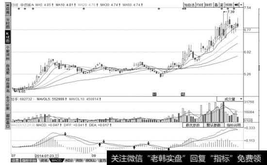 同花顺华侨城A个股K线分析界面