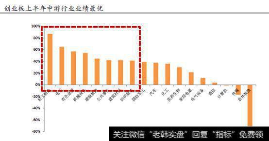 你怎么看创业板利润增速下降？