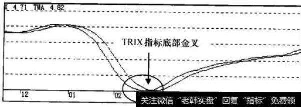 TRIX指标走势图