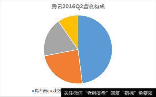 第三季度财报喜人，腾讯会成为中国互联网公司No.1吗？