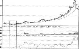 WVAD+RSI+MA指标买入信号组合