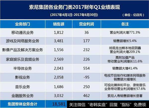 如何评价索尼的最新财报，净盈利激增282.1%是如何做到的？