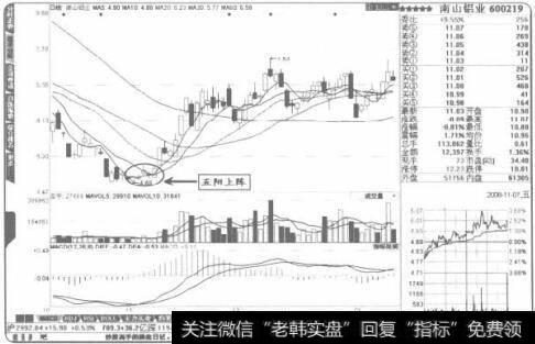 出现“五阳上阵”的五个交易日股价累积涨幅一般不大