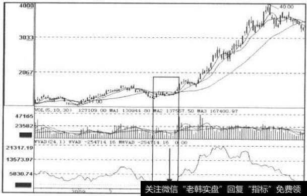 WVAD、MA指标走势图