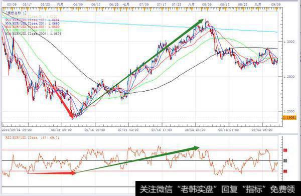 ​RSI​指标是什么意思？