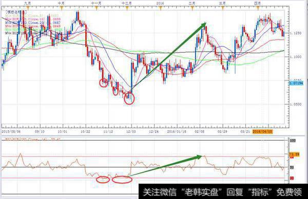 ​RSI​指标是什么意思？