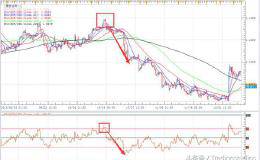 ​RSI​指标是什么意思？