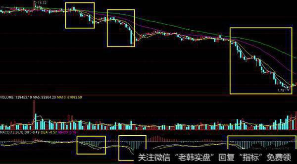 如何精确运用MACD指标抓住个股的买卖点？