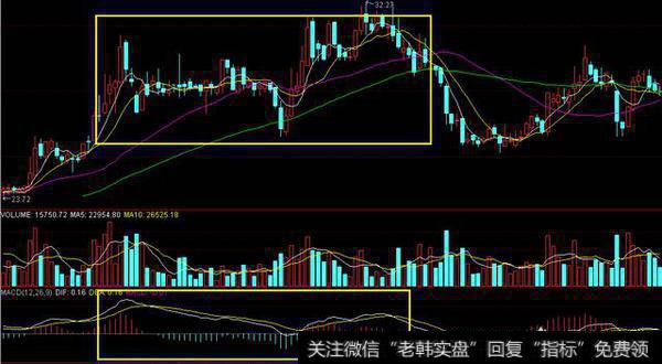 如何精确运用MACD指标抓住个股的买卖点？