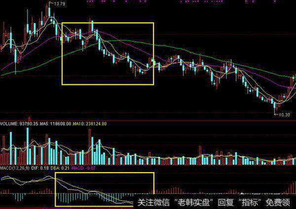如何精确运用MACD指标抓住个股的买卖点？