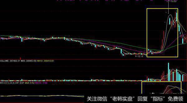 如何精确运用MACD指标抓住个股的买卖点？