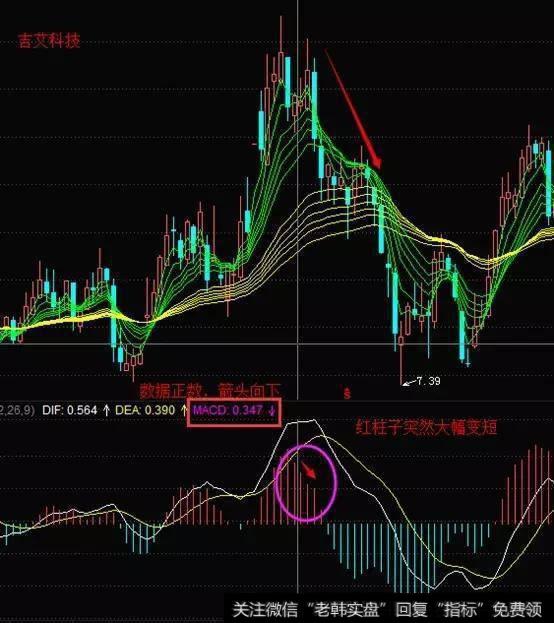 MACD怎么精准的把握股票买卖点？