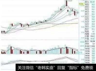 MACD怎么精准的把握股票买卖点？