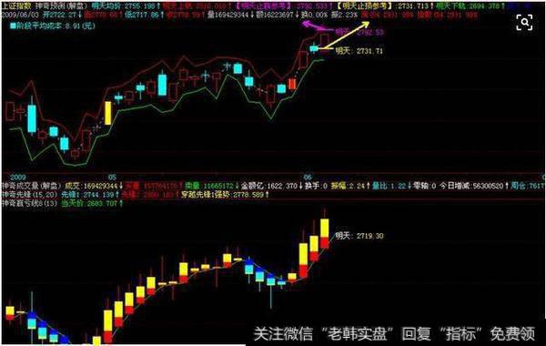 要学会哪个技巧，自己才能判断股票买卖点？